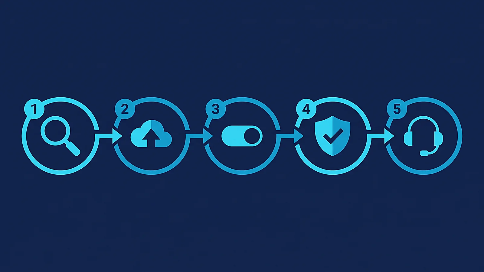 Five-step cloud migration process flowchart: assessment, migrate, cutover, validate, support